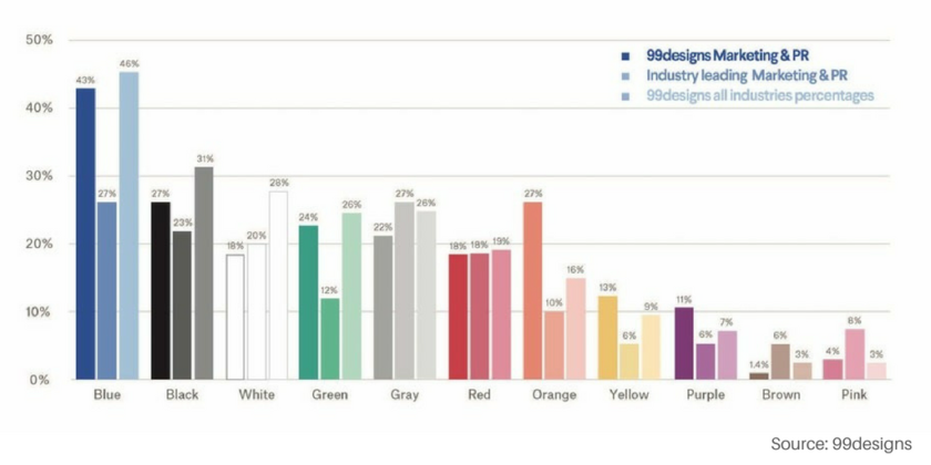 graph displaying most common logo colors